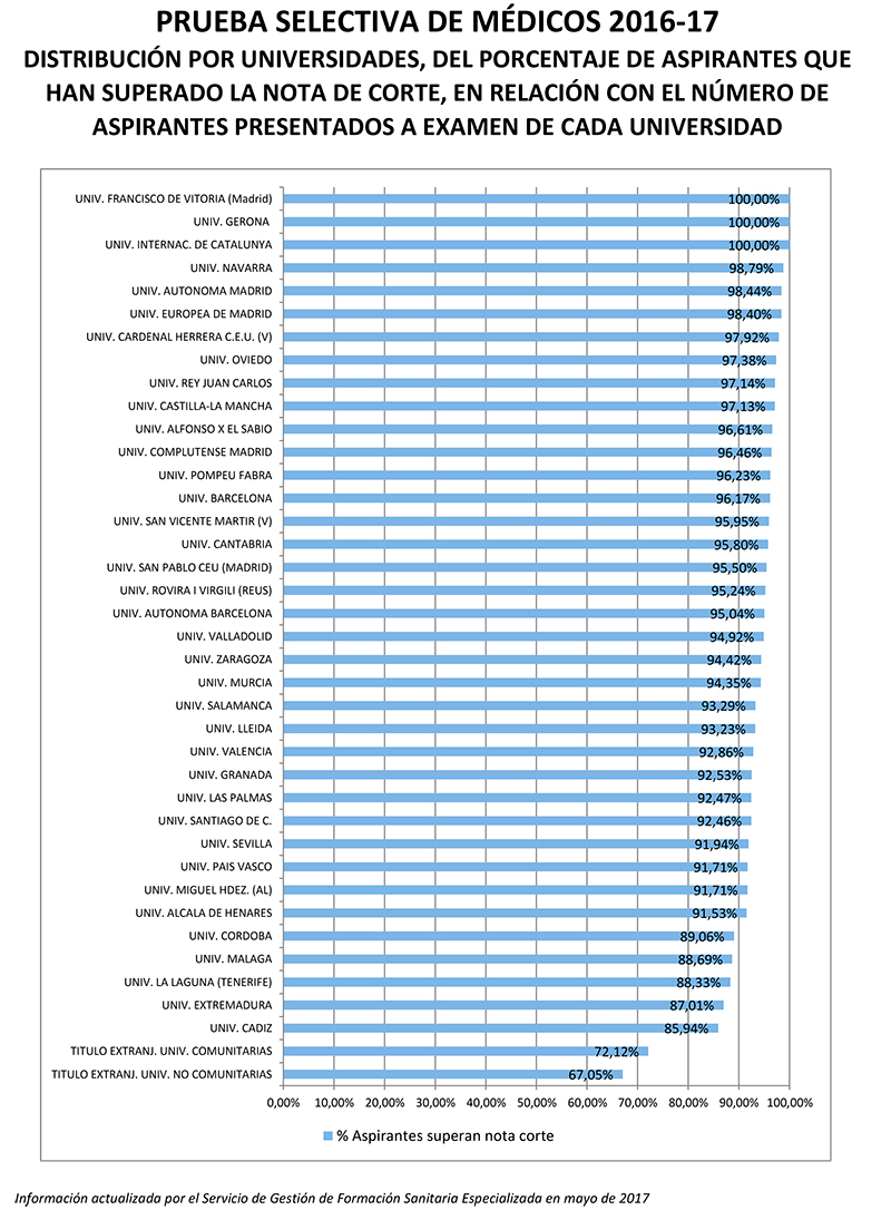 MIR: Primera promoción Medicina 100% aprobados en el MIR GRAFICO NOTA CORTE MEDICOS POR UNIVERSIDAD 2016 17 MIR: Primera promoción Medicina 100% aprobados en el MIR Estudiar en Universidad Privada Madrid