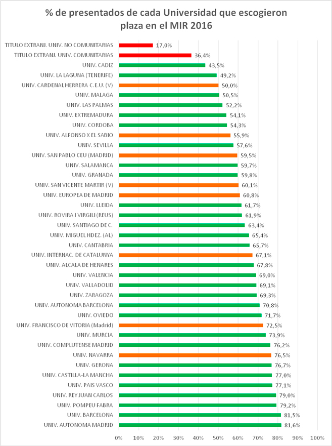 MIR: Primera promoción Medicina 100% aprobados en el MIR aprobados mir 2017 MIR: Primera promoción Medicina 100% aprobados en el MIR Estudiar en Universidad Privada Madrid