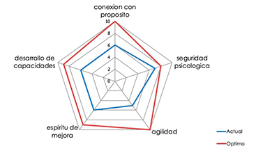Consultancy indice calidad relacional Consultancy Estudiar en Universidad Privada Madrid