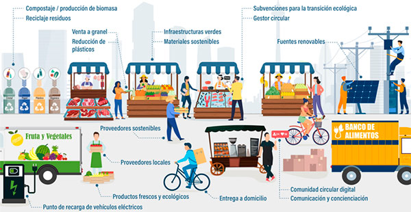 infografia mercados circulares ufv Chair of Circular Markets Estudiar en Universidad Privada Madrid