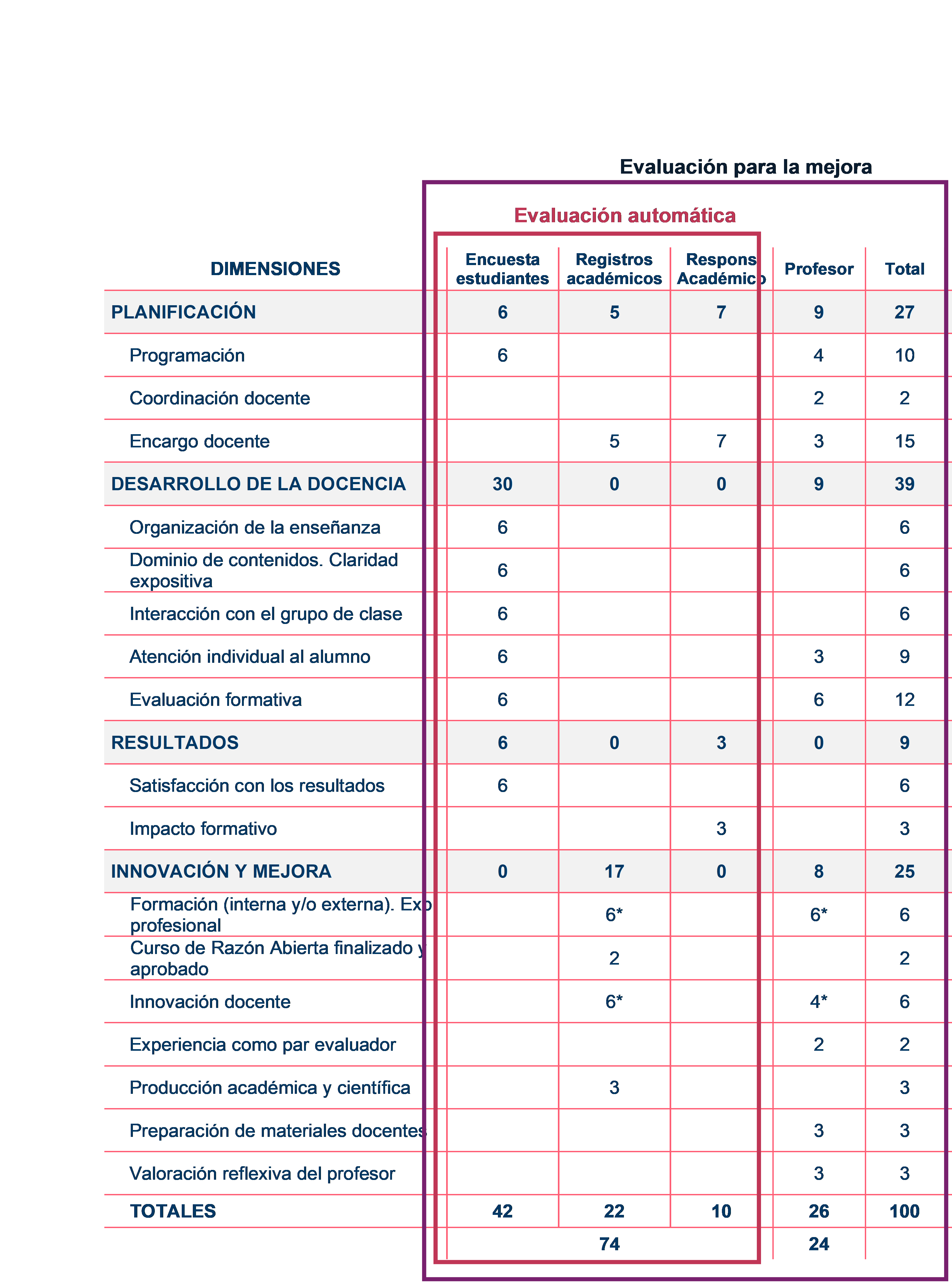 DOCENTIA PUNTUACION DIMENSIONES Y FUENTES DOCENTIA Estudiar en Universidad Privada Madrid